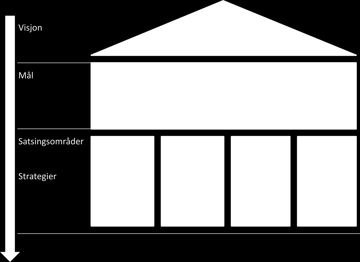 4 Satsningsområder og strategier 4.