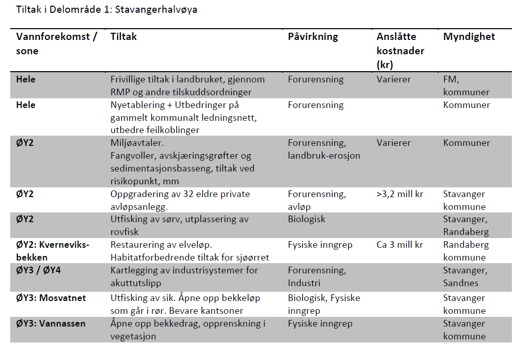 Utklipp fra forslag til tiltaksprogram, vedlegg 1. De foreslåtte tiltakene for Randaberg, relatert til vann- og avløp og landbruk, er det alt gjort en del arbeid rundt.