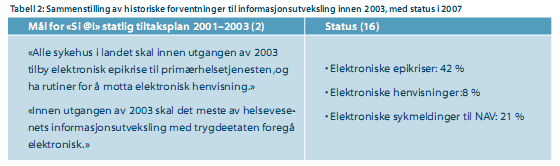 Realisering av målene går for tregt Bred enighet om nasjonale mål: elektronisk samhandling er et viktig virkemiddel for helhetlige pasientforløp Samspill-strategi peker ut retning Men utviklingen har