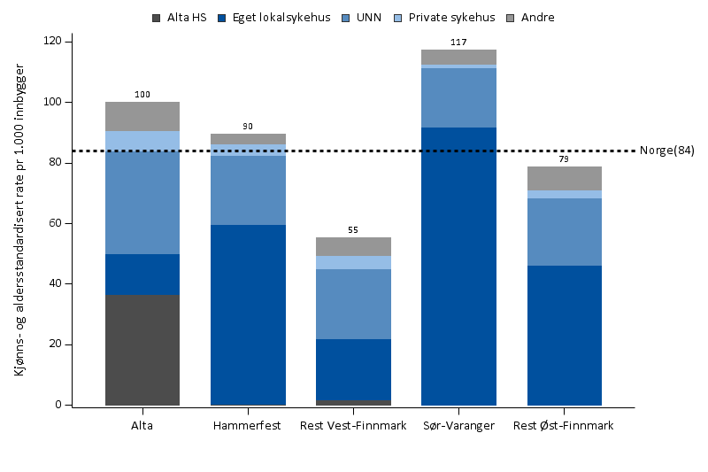 4 % 9 % 16 % 7 % 3 % 34 % 23 % 79 % 10 % 13 % 59 % 11 % 7 % 28 % 37 % 42 % 58 % 36 % Figur 34: Årlig antall dagbehandlinger pr. 1 000 innbyggere, etter boområde og behandlingssted, perioden 2008-2012.