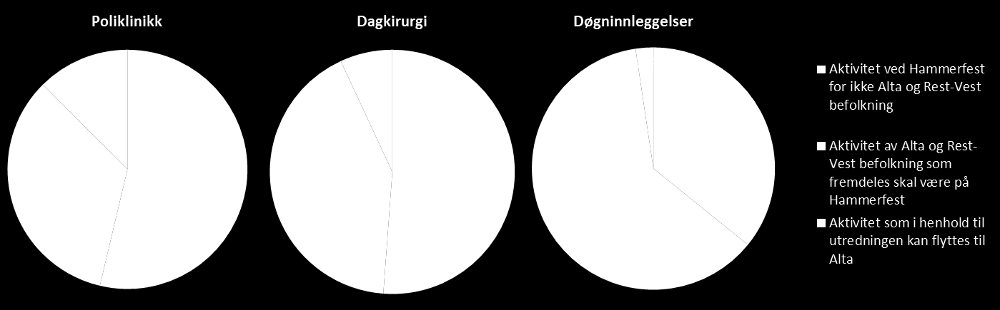 Ved å se på de foreslåtte endringene av spesialisthelsetjenester i Alta, og hvor pasientene som foreslås å gis et desentralisert tilbud i dag mottar sin behandling, vil si kunne si noe om den