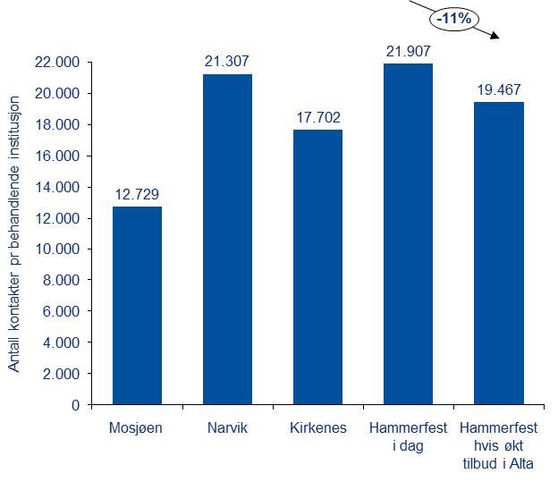 Dataene er hentet ut fra DIPS for hvert av lokalsykehusene og det har vært påpekt at det forekommer noe usikkerhet rundt dataene, men vi vurderer at kvaliteten er god nok til å gi en oversikt over