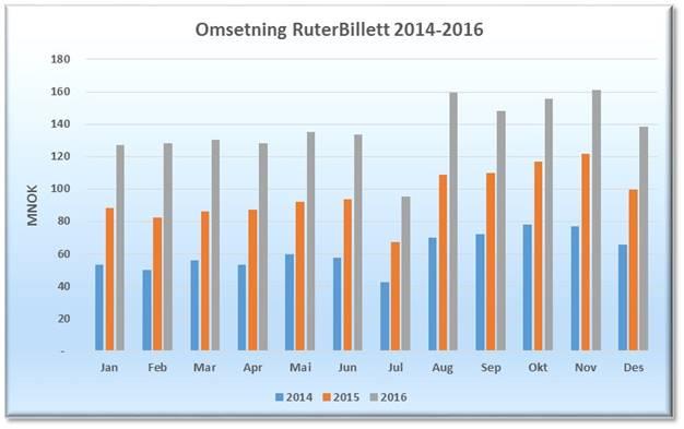 Ruter har solid brukermasse i digitale kanaler, og «verdens beste» omsetningsandel på app RuterBillett 70.