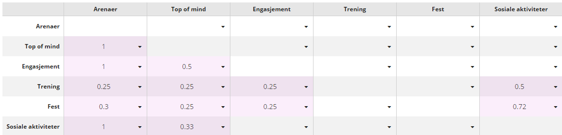 Modell 2.2 Matrisen bygger på funnene vi gjorde i modell 2.1.