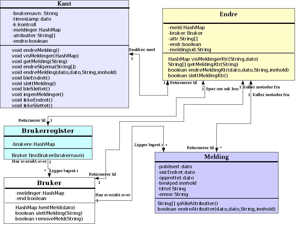 2.4.2 Klassediagram Det er laget UML-klassediagram ut fra de seks sekvensdiagrammene. Klassediagrammet beskriver kun en del av programmet, nemlig bruksmønsteret endre melding med variasjoner.