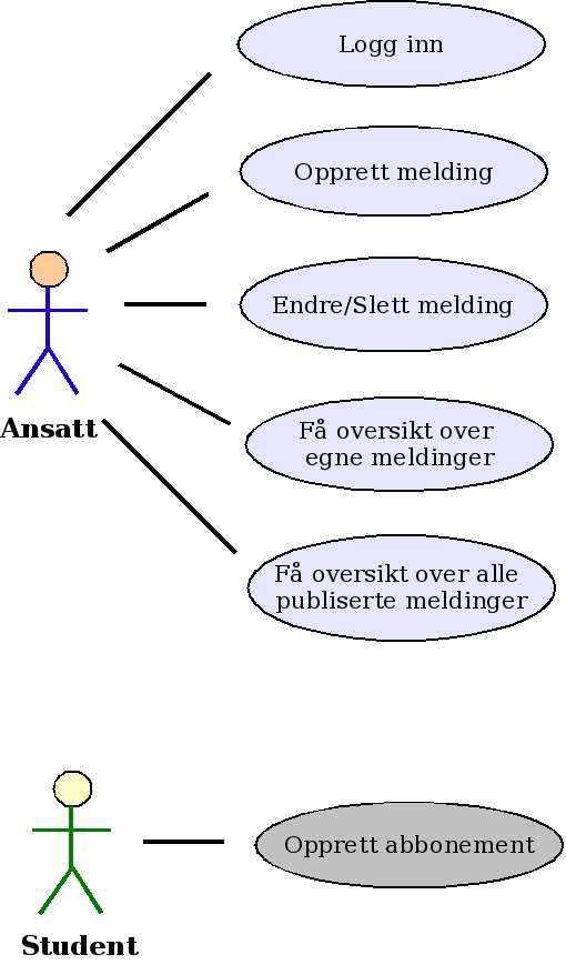 Hvem av brukergruppene som er primærgruppe, og hvem det skal taes mest hensyn til under utformingenav systemet, er likevel en diskusjon litt på siden av problemområdet vårt.