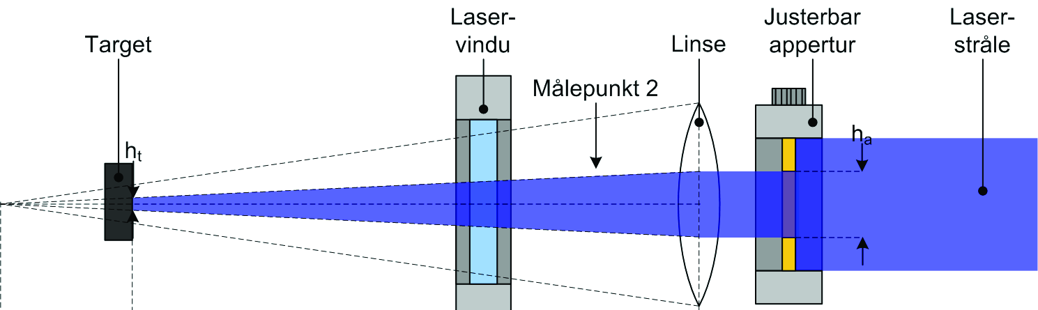 8 Vedlegg A - Effekttetthet på target Hele lasersystemet er skissert i figa 1. Effekten kan måles ved inngangen av kammeret i målepunkt 2.