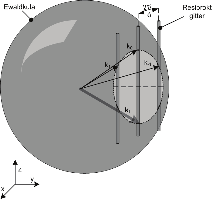 2.6.3.2 Betingelser for diffraksjon Figur 14: Orientering resiprokt gitter i forhold til bølgevektoren til innkommende elektroner.