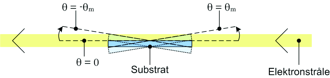 Dersom kantene ikke kan lokaliseres er substratets orientering i vertikal dreieretning feil og må justeres. Dette gjøres via PLD Control.