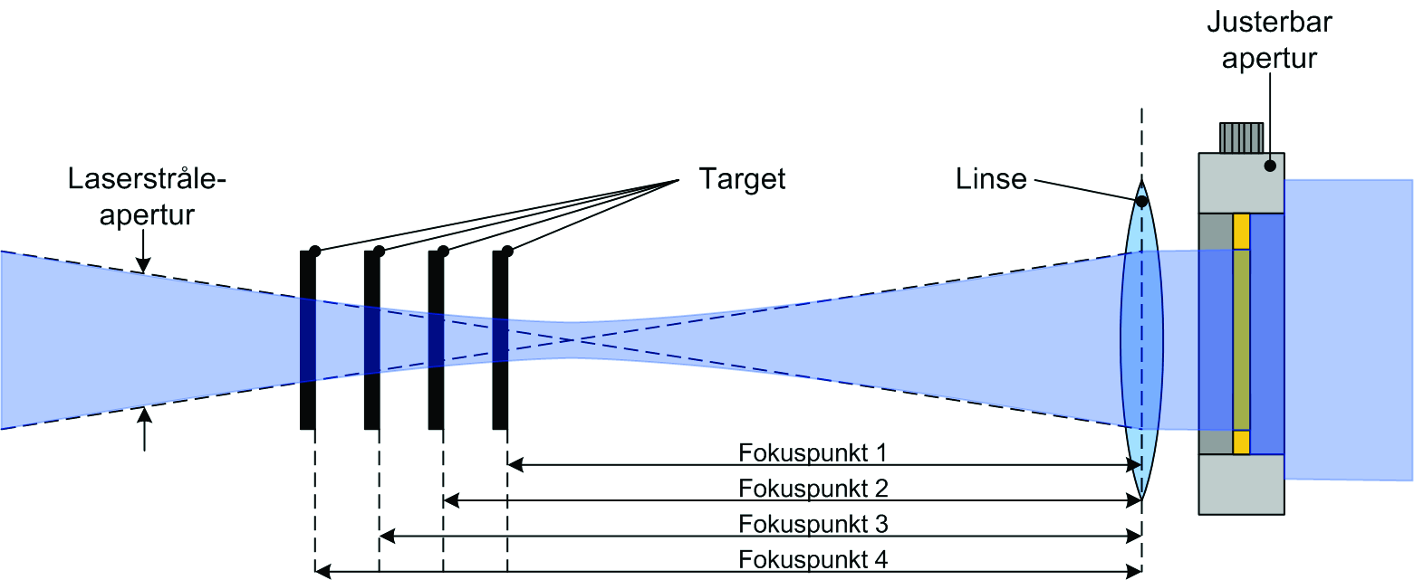 Figur 78: Skisse av linsens posisjon i forhold til target for de fire forskjellige fokuspunktene.