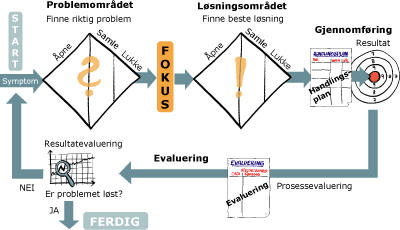 Hva ble så løsningen? Speil! De monterte speil på alle tre veggene i heisene, i tillegg til at de plasserte speil på veggene i inngangspartiet inne i bygningen.