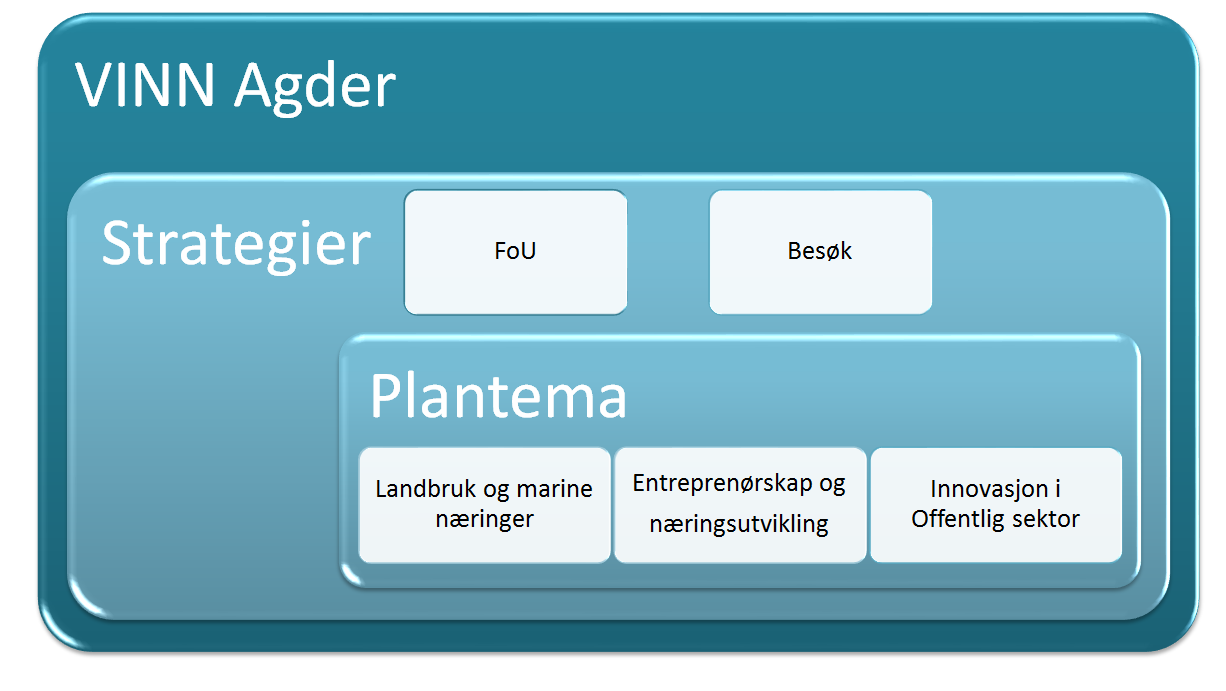 VINN Agder - Regional plan for innovasjon