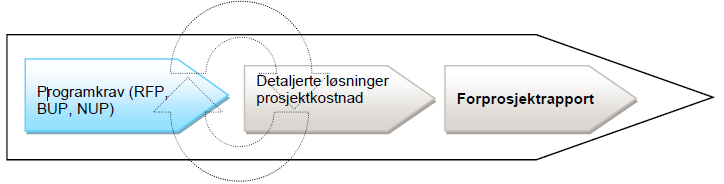 5.3 Planprosess, organisering, medvirkning og ansvar I veilederen for tidligfaseplanlegging i sykehusprosjekter illustreres forprosjektfasen slik: Figur 48 Prinsippskisse for gjennomføring av