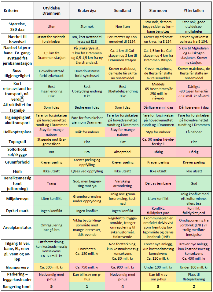 Tabell 3 - Rangering av