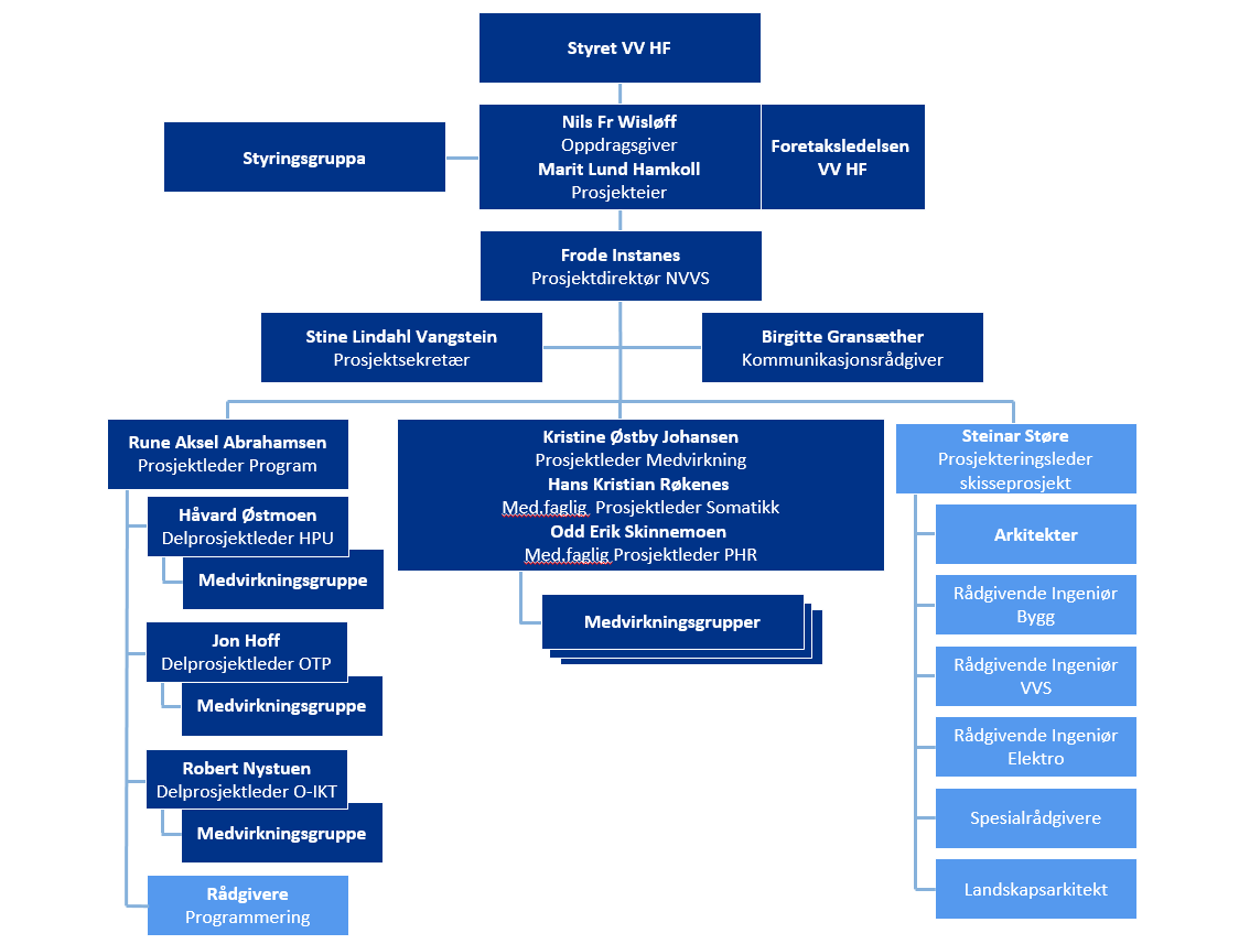 2.7 Organisering av arbeidet med konseptfasen Konseptfasen har vært organisert som vist i figuren under. Konseptfasen startet høsten 2014 og har vært ledet av en styringsgruppe nedsatt av VV HF.