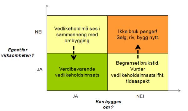 Prosjektutløsende faktor 2 Funksjonell egnethet og tilpasningsdyktighet dagens bygg Funksjonell egnethet og tilpasningsdyktighet ble vurdert av Multiconsult AS i 2010, se vedlegg 24, Resultater og