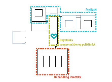 Figur 25 - Byggets deler: Somatikk, atkomstbygg/fellesareal og psykiatri Hovedfunksjonene nåes via hovedgaten, der trapper og heiser gir adgang til øvrige plan.