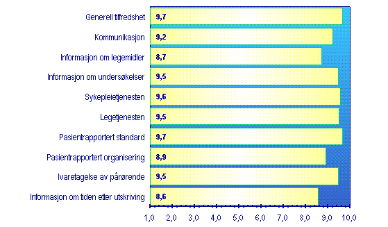 14 Pasientopplevelser ved Figur 3. Gjennomsnittsscore på HELTEF-indekser.