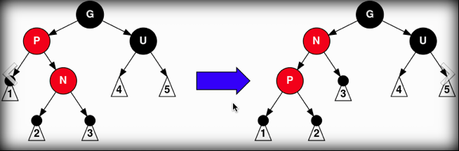 Case 4: The parent P is red but the uncle U is black; also, the current node