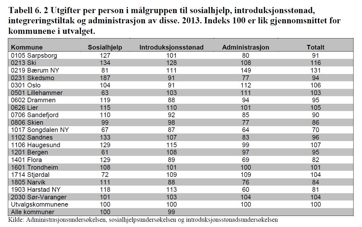 Alle tiltak var finansiert innenfor rammen av integreringstilskuddsordningen, bortsett fra en intern overføring på 0,30 mill.