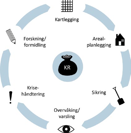 NVEs helhetlige modell, som flom- og skredmyndighet.