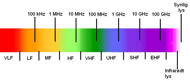 RADIO - kommunikasjon Lindem 24 april 2010 DELER AV DET ELEKTROMAGNETISKE SPEKTRUM (SE FIG.