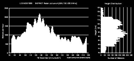 SKiYMET meteor radar Andøya Observation data: 1.Individual meteor echos (time, location, echo amplitude, radial velocity) 2.