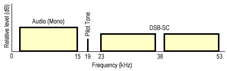 RADIO Frekvensmodulasjon FM Stereo hvordan? Monosignalet (L+R) må sendes i tillegg sendes (L-R) Signalet (L-R) må sendes slik at det ikke forstyrrer monosignalet (L+R) -dvs.