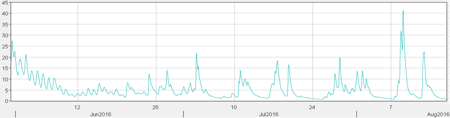 VÆR OG VANNFØRING Sommeren 2016 var preget av varmt og tørt vær fram til rundt 20. juni, og av regn med rekordnedbør i Bergen for månedene juli og august.