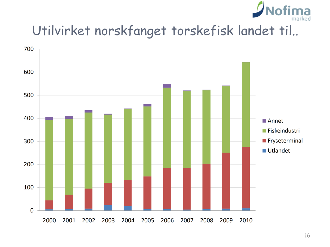 Landingssted for norskfanget torskefisk (torsk, hyse, sei, lange og brosme) vitner om strukturendringene i fiskeflåten og i mottaksstruktur.