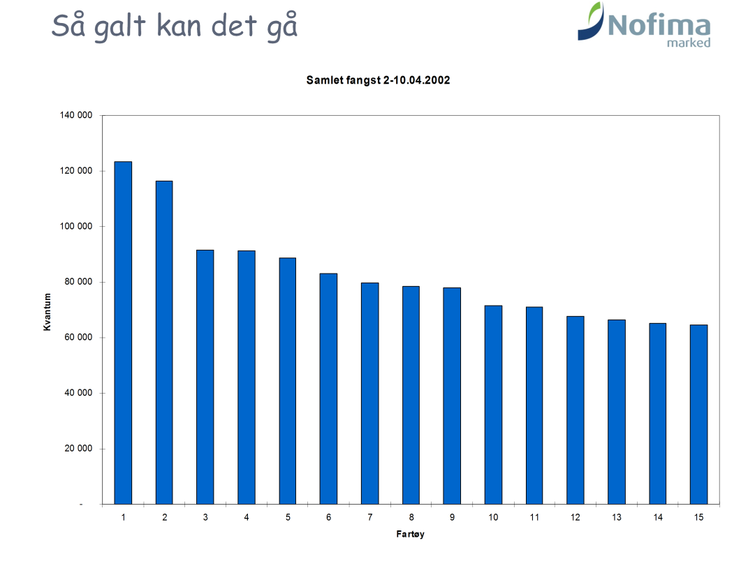 Det sesongbaserte fisket er altså et nøye samspill mellom lokal kunnskap, biologisk vandringsmønster, markedsmessige forhold og et lokalt kjøperkorps som gir et svært energieffektivt fiske med høy