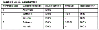 Statens vegvesen Region sør D1-58 Fv. 2 Ny gs bru v/bankebrua Sted : Bru refereres til totalt antall sveiseskjøter.