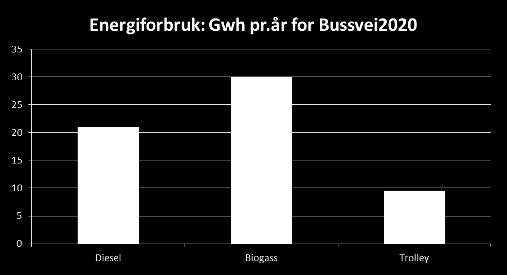 Energiforbruk Bussveien Ca 4,5 mill.rutekm pr år Forbruk: ca 2-2,2 kwh pr.