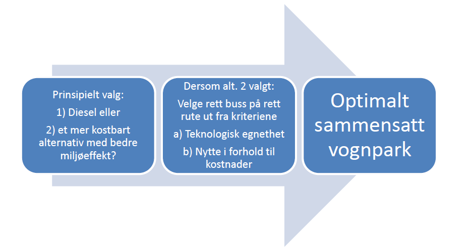 . Egnethet for ulik fremdriftsteknologi på forskjellige typer ruter på Nord-Jæren Trolleybuss Trolley-batterihybrid Ren batteridrift