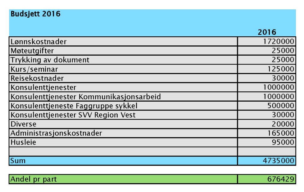 Sak 37/2015 Aktivitetsplan/budsjett 2016 og signering av avtale for finansiering av sekretariat. Sekretariatet har i samråd med partenes administrasjoner utarbeidet et forslag til budsjett for 2016.