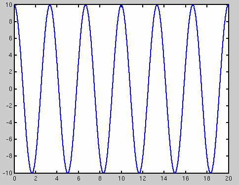 14. Hva er frekvensen til lydsignalet som er gitt i figuren under hvis vi dobler amplituden? s 0.3 Hz 3.0 Hz 30 Hz 3.0 khz 0.3 MHz 15.