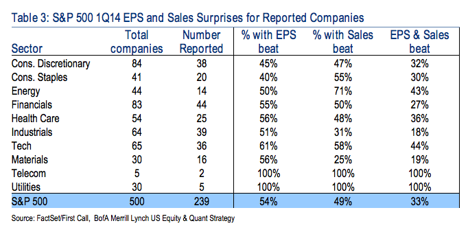 Selskapene på S&P 500 har til nå levert helt greie resultater Til nå har omtrent halvparten av selskapene på S&P 500 levert rapport for første kvartal Totalt har 54 % av selskapene levert bedre