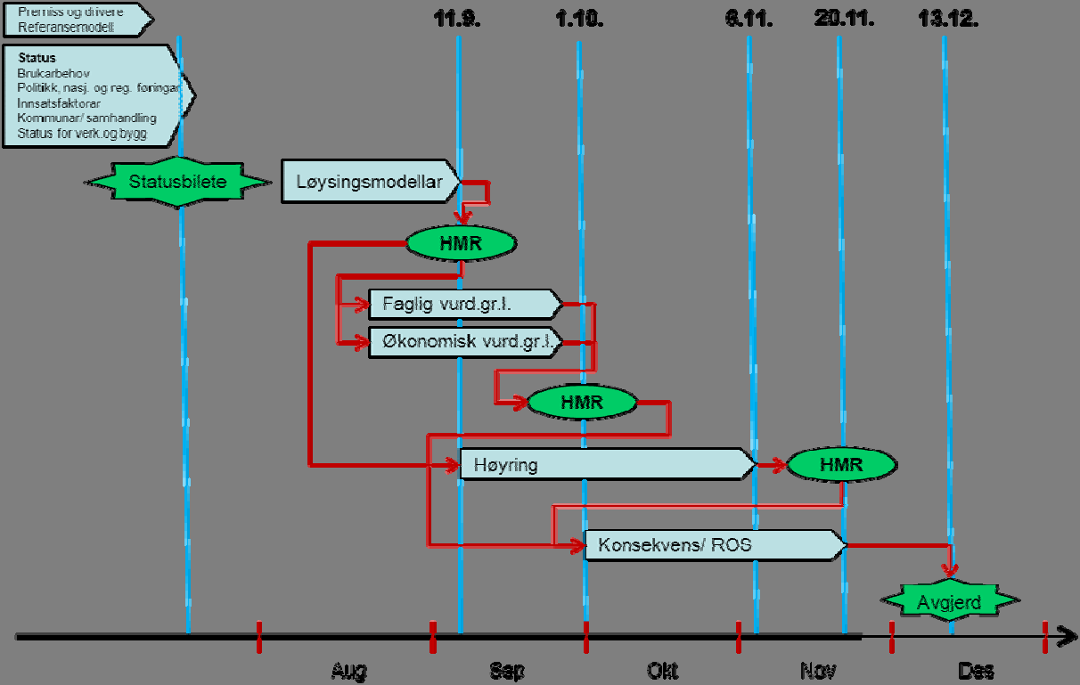 HØYRINGSDOKUMENT - UTVIKLINGSPLAN HMR HF Figur: Framdriftsplan fase 2, utviklingsplan HMR HF. 1.2. Utgreiingar og dokumenter Det føreligg ei rekkje utgreiingar, analyser og grunnlagsdokument til dette høyringsdokumentet.