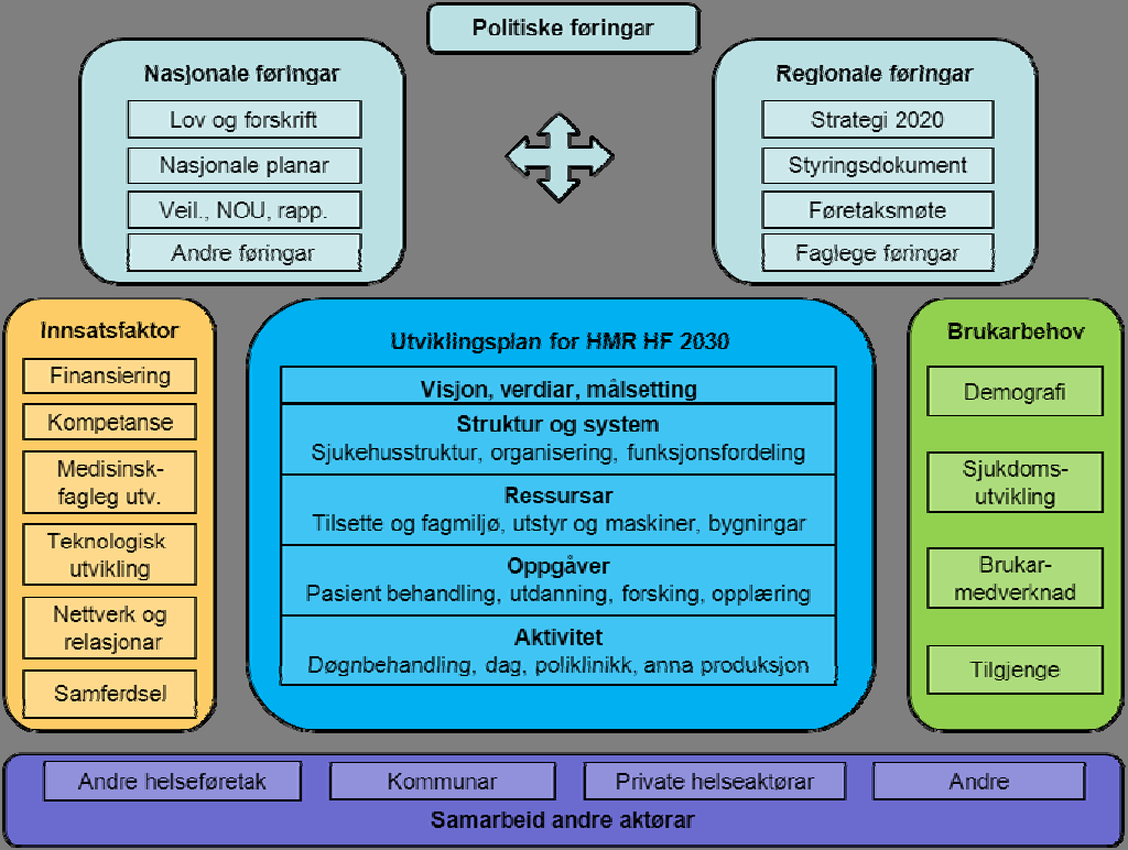 HØYRINGSDOKUMENT - UTVIKLINGSPLAN HMR HF Figur: Modell over utviklingsplanen Helse Møre og Romsdal HF.