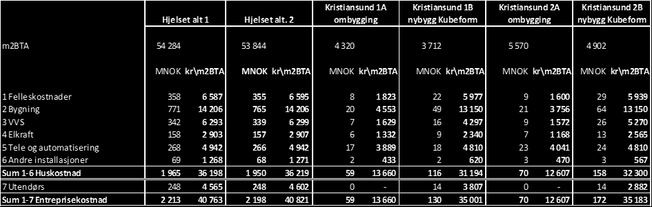 Konseptrapport SNR relevant for Hjelset, då det føreset å ikkje gjere tiltak på eksisterande helikopterlandingsplass i Kristiansund. 8 Tilpassing eksisterande bygg. Dette omfattar ev.