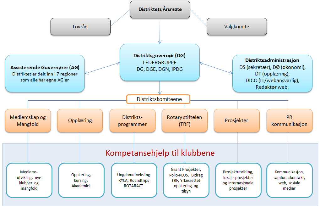 Organisasjonsplan for Distrikt 2310 Håndbok