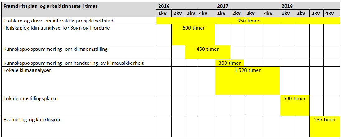 Samla timeinnsats frå