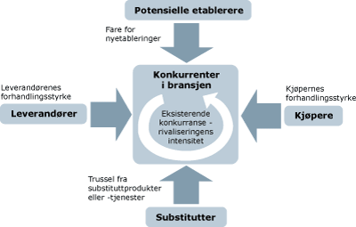 Konkurransekreftene Hurtigguider - rammeverk Sist redigert 27.04.2009 ("Five forces").