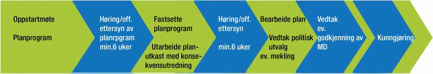 6.4 Framdriftsplan for planprosessen År 2013 2014 Måned juni juli aug sept okt nov des jan febr mars april mai juni juli Aktiviteter Fastsettelse planprogram X X