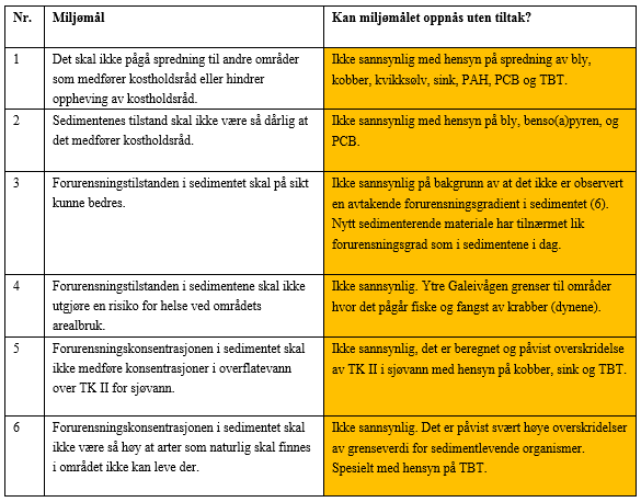 Ytre Galeivågen Spredning av bly, kobber, kvikksølv, sink, PAH, PCB og TBT anses å utgjøre en risiko.