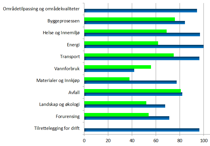 Miljøområder: BREEAM-NOR score vs Eieres