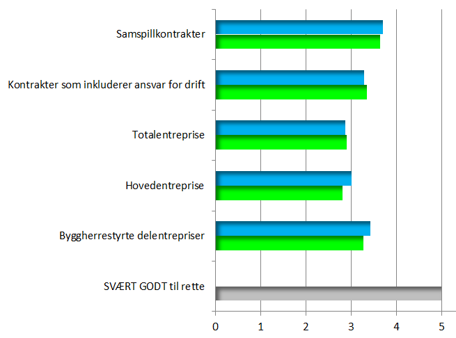 Hvilken kontraktsform legger best til rette for: Høy miljøambisjon - innovasjon