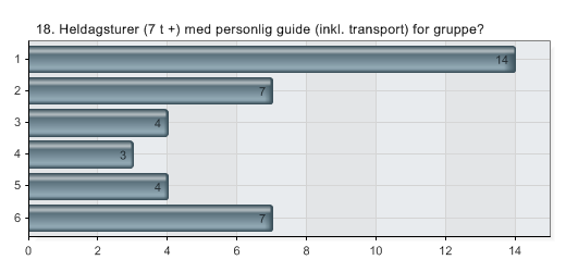 18. Heldagsturer (7 t +) med personlig guide (inkl. transport) for gruppe?