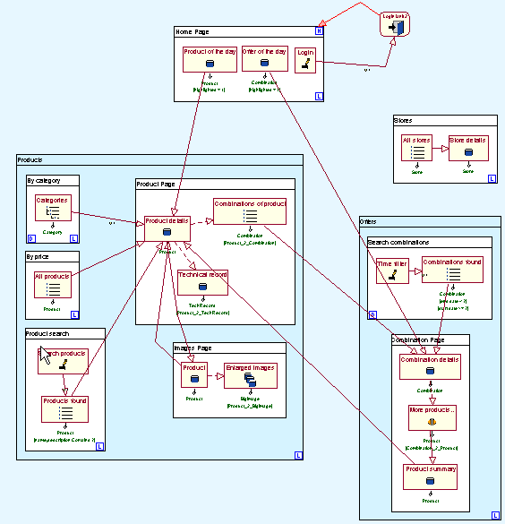 Hypertekst Organisering Spesifikasjonen av store og komplekse hypertekster kan organiseres hierarkisk ved å bruke