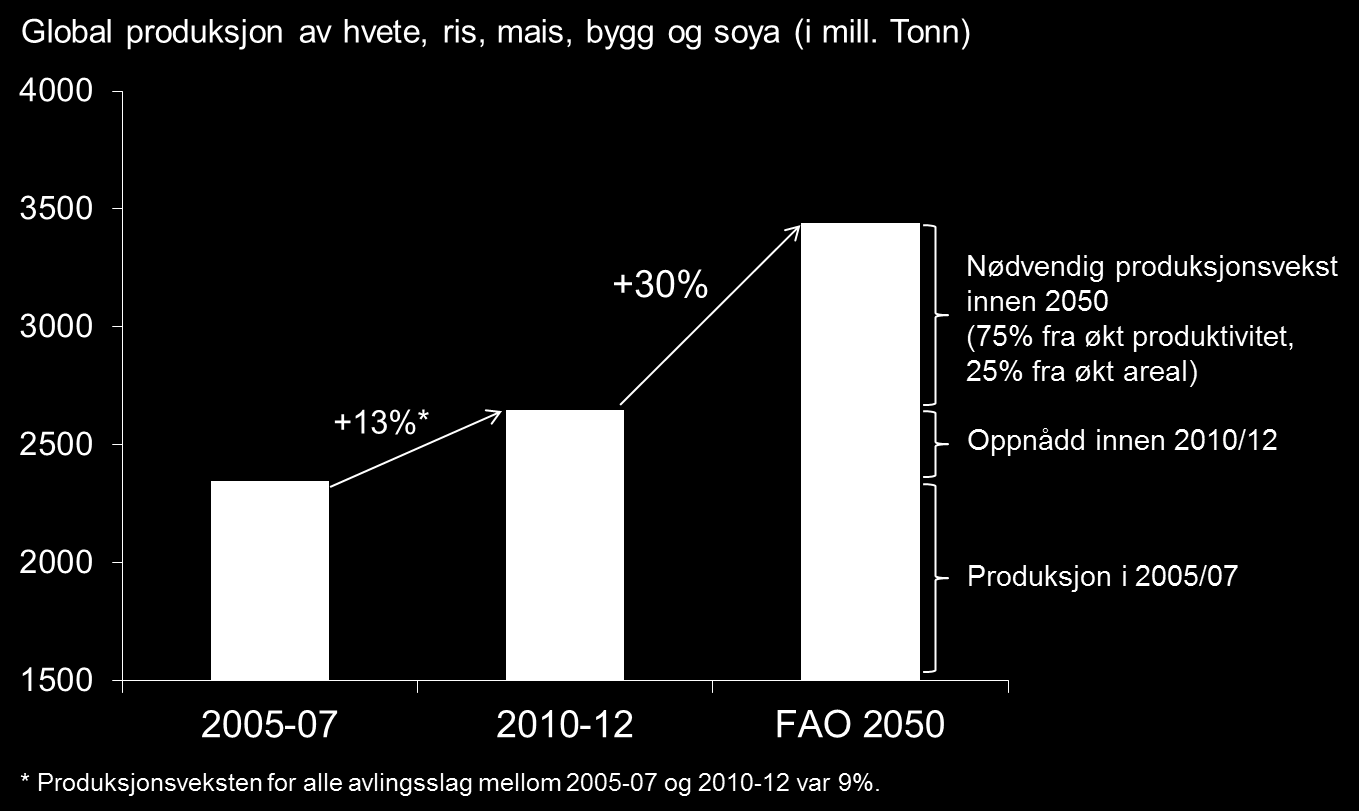 Den gode nyheten Markedet responderte godt på økte matvarepriser Produksjonen økte med 9% over en periode på 5 år For de 5 viktigste